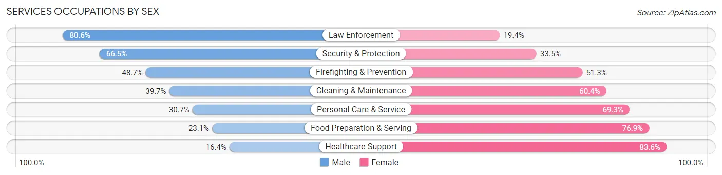 Services Occupations by Sex in Zip Code 70634