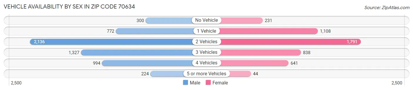 Vehicle Availability by Sex in Zip Code 70634