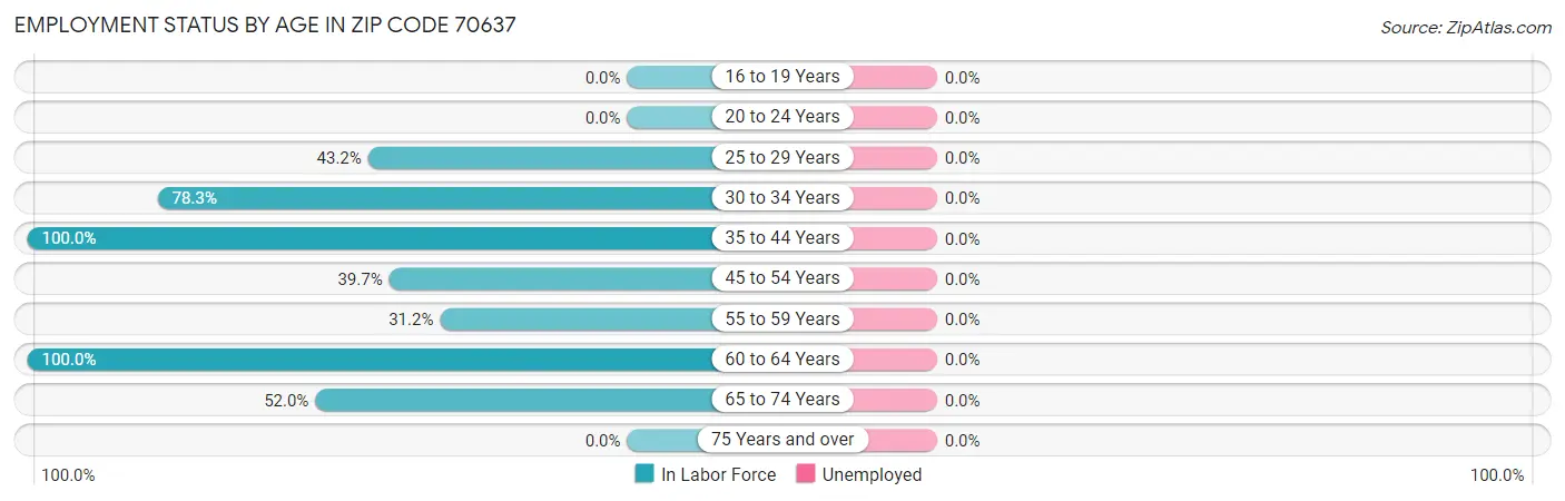 Employment Status by Age in Zip Code 70637