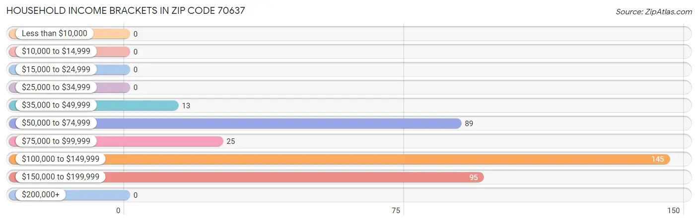 Household Income Brackets in Zip Code 70637