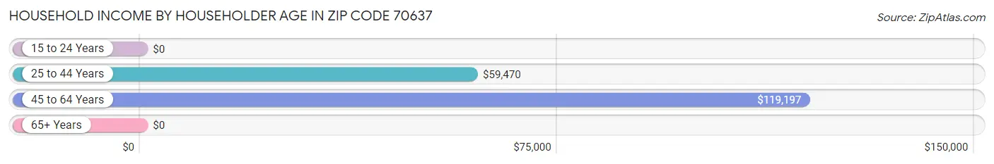 Household Income by Householder Age in Zip Code 70637