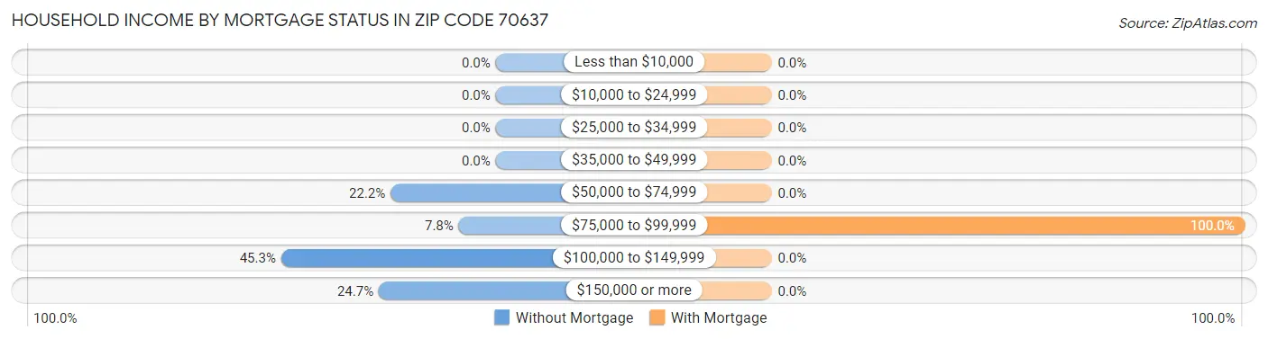 Household Income by Mortgage Status in Zip Code 70637