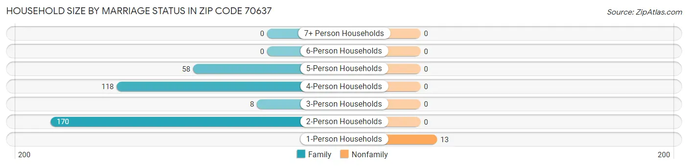 Household Size by Marriage Status in Zip Code 70637