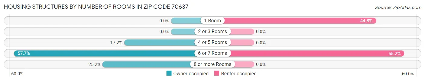 Housing Structures by Number of Rooms in Zip Code 70637