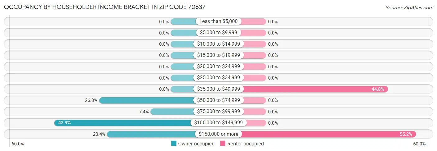 Occupancy by Householder Income Bracket in Zip Code 70637