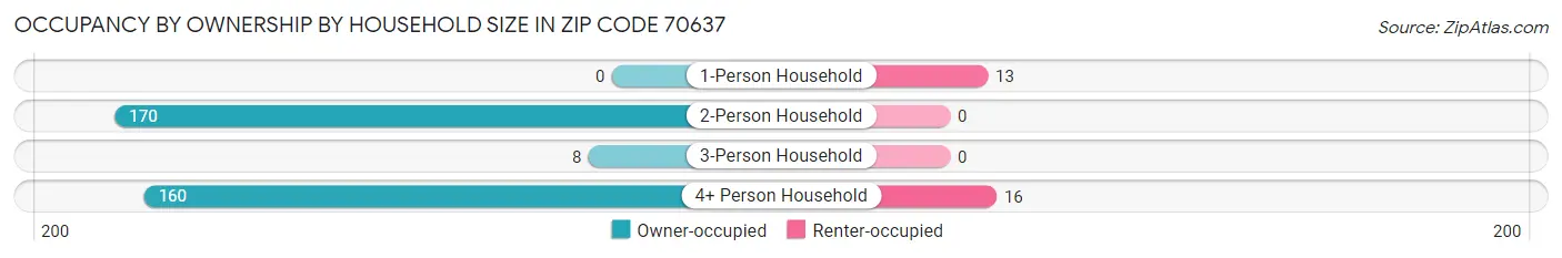 Occupancy by Ownership by Household Size in Zip Code 70637