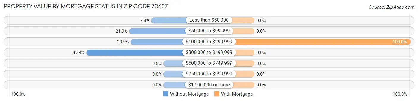 Property Value by Mortgage Status in Zip Code 70637