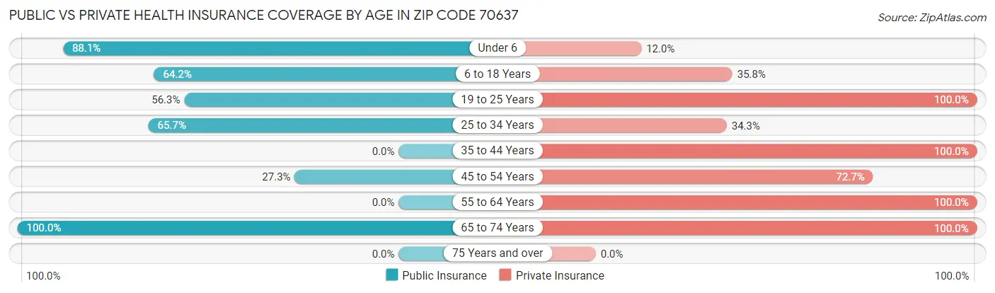 Public vs Private Health Insurance Coverage by Age in Zip Code 70637