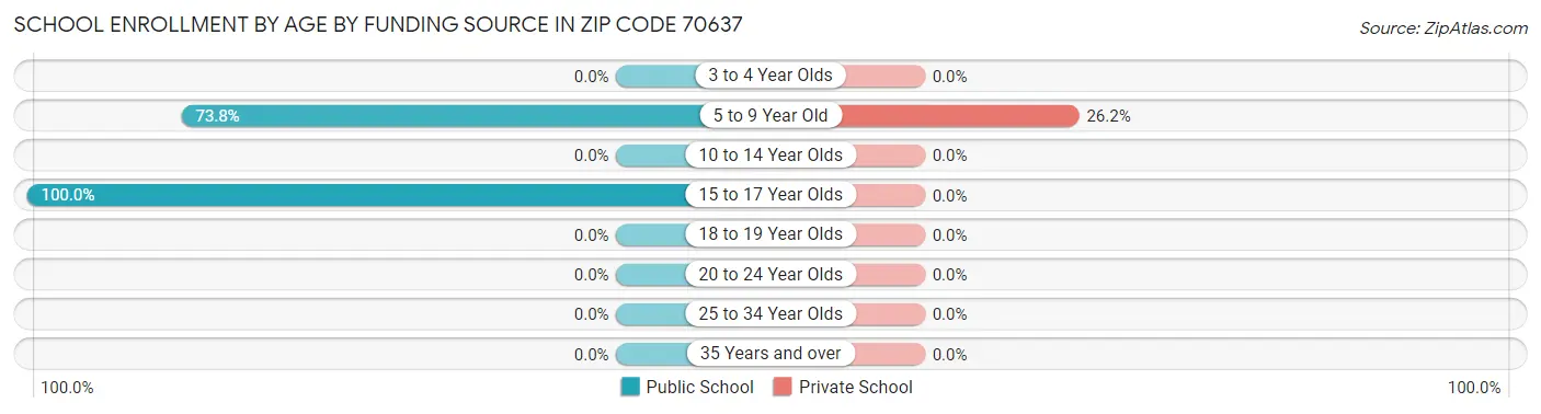 School Enrollment by Age by Funding Source in Zip Code 70637