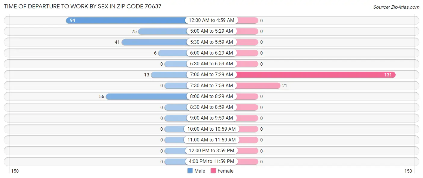 Time of Departure to Work by Sex in Zip Code 70637