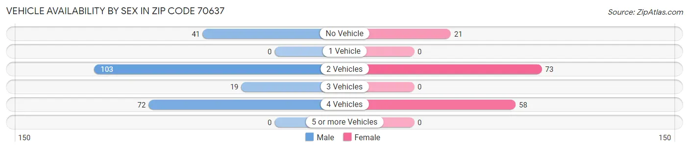 Vehicle Availability by Sex in Zip Code 70637