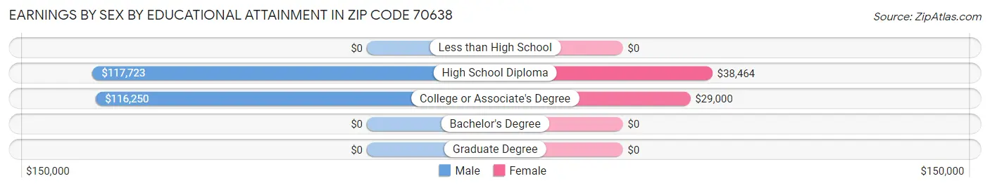 Earnings by Sex by Educational Attainment in Zip Code 70638