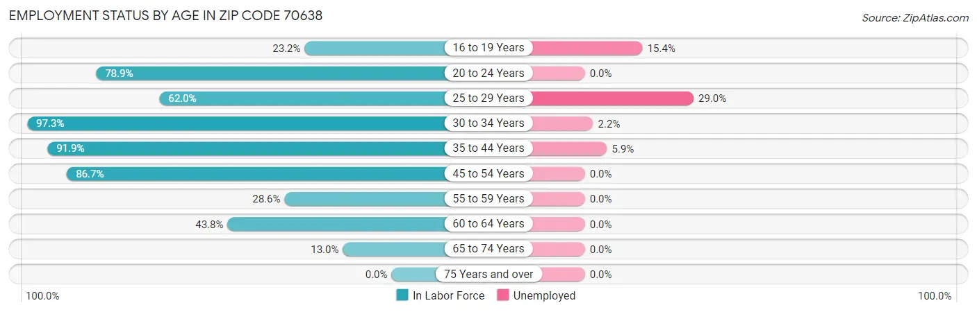 Employment Status by Age in Zip Code 70638