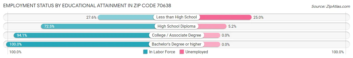 Employment Status by Educational Attainment in Zip Code 70638