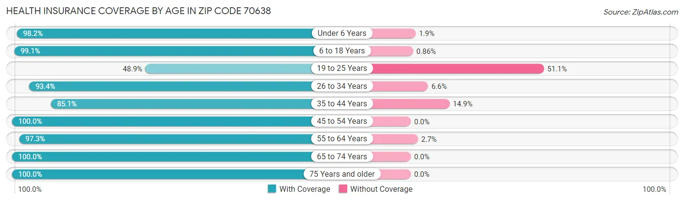 Health Insurance Coverage by Age in Zip Code 70638