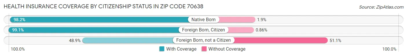 Health Insurance Coverage by Citizenship Status in Zip Code 70638