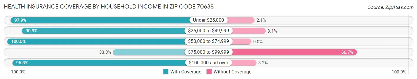 Health Insurance Coverage by Household Income in Zip Code 70638