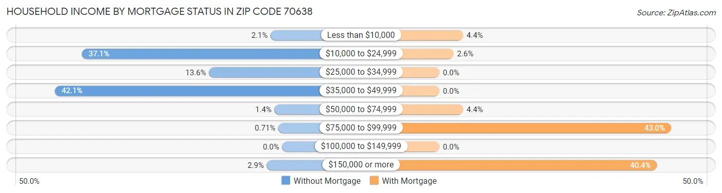 Household Income by Mortgage Status in Zip Code 70638