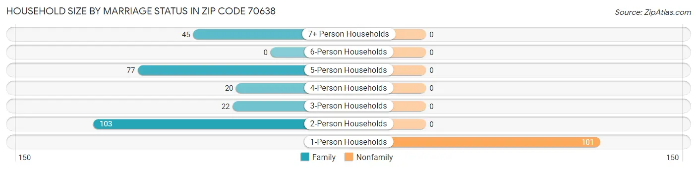 Household Size by Marriage Status in Zip Code 70638