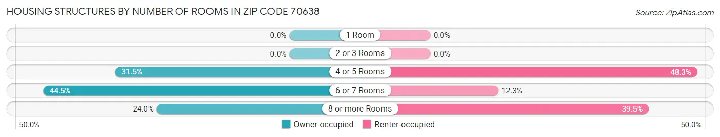 Housing Structures by Number of Rooms in Zip Code 70638