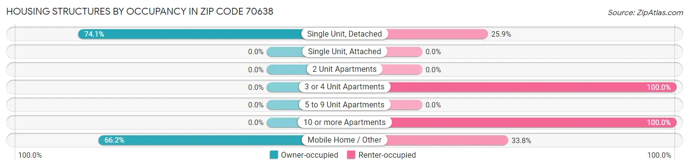 Housing Structures by Occupancy in Zip Code 70638