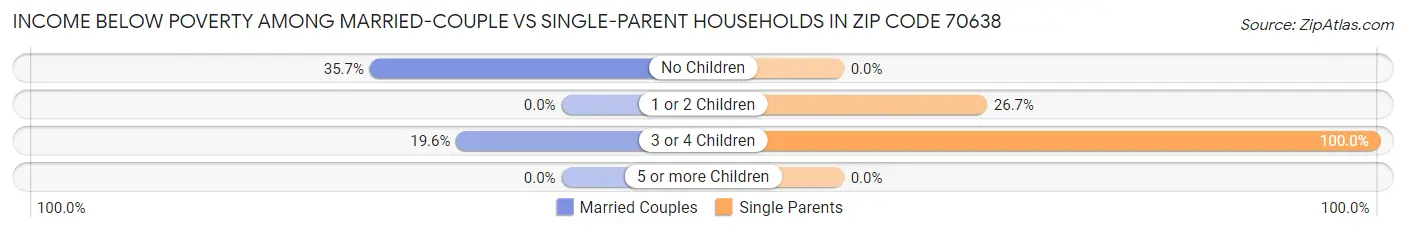 Income Below Poverty Among Married-Couple vs Single-Parent Households in Zip Code 70638