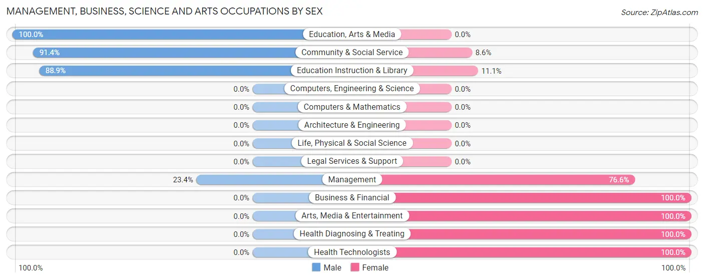 Management, Business, Science and Arts Occupations by Sex in Zip Code 70638
