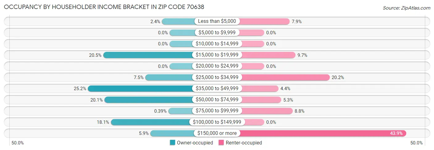 Occupancy by Householder Income Bracket in Zip Code 70638