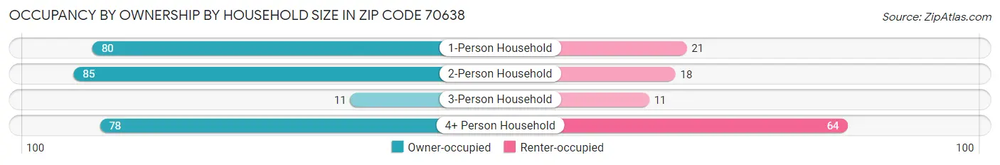 Occupancy by Ownership by Household Size in Zip Code 70638