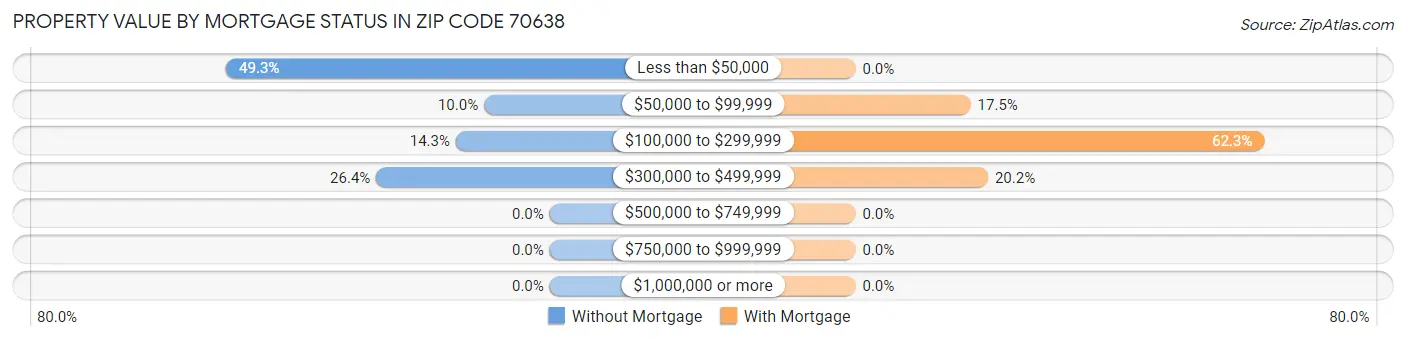 Property Value by Mortgage Status in Zip Code 70638