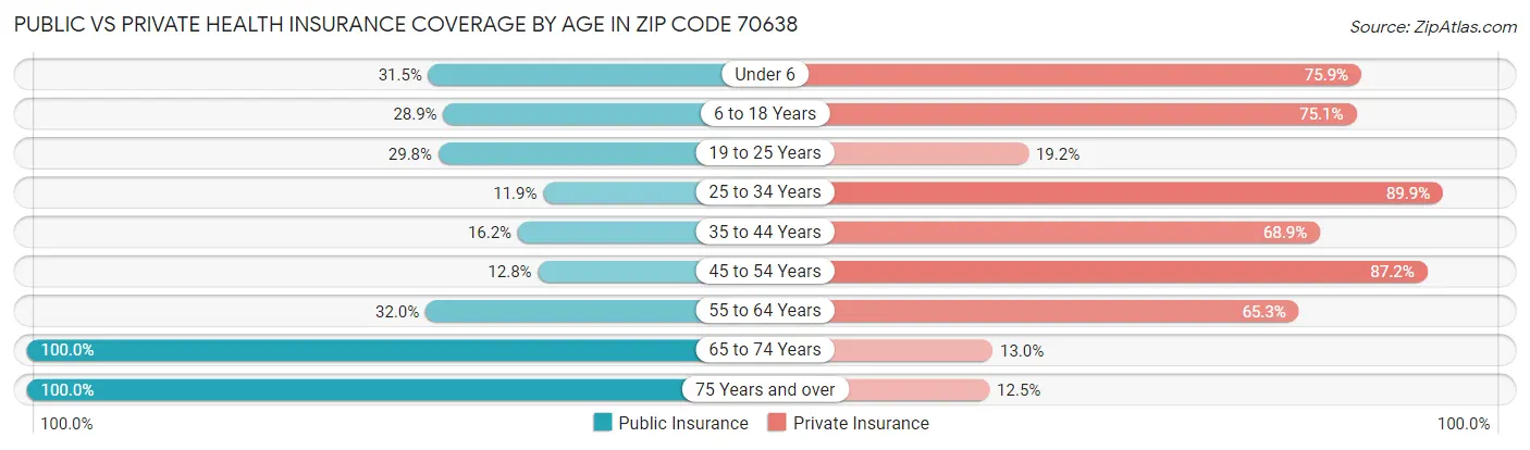 Public vs Private Health Insurance Coverage by Age in Zip Code 70638