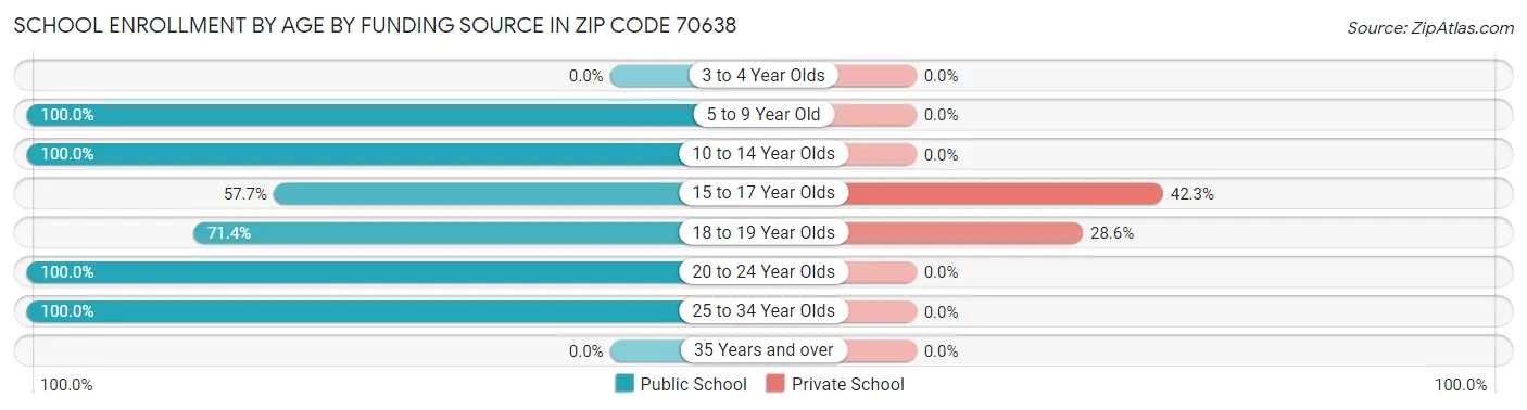 School Enrollment by Age by Funding Source in Zip Code 70638