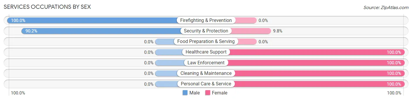 Services Occupations by Sex in Zip Code 70638