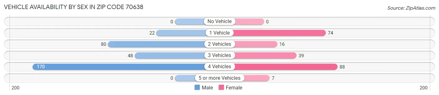 Vehicle Availability by Sex in Zip Code 70638