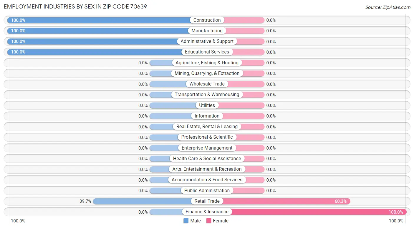 Employment Industries by Sex in Zip Code 70639