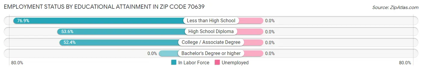 Employment Status by Educational Attainment in Zip Code 70639