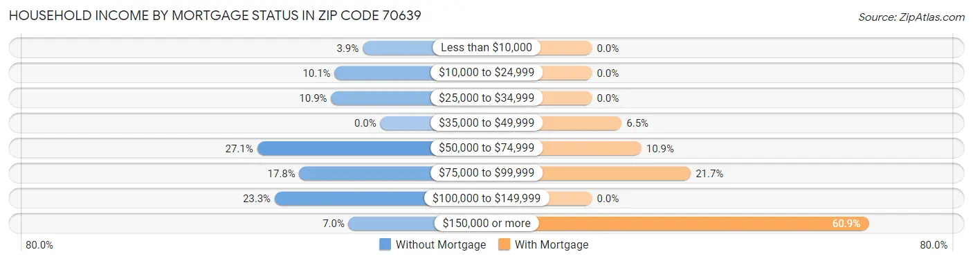Household Income by Mortgage Status in Zip Code 70639
