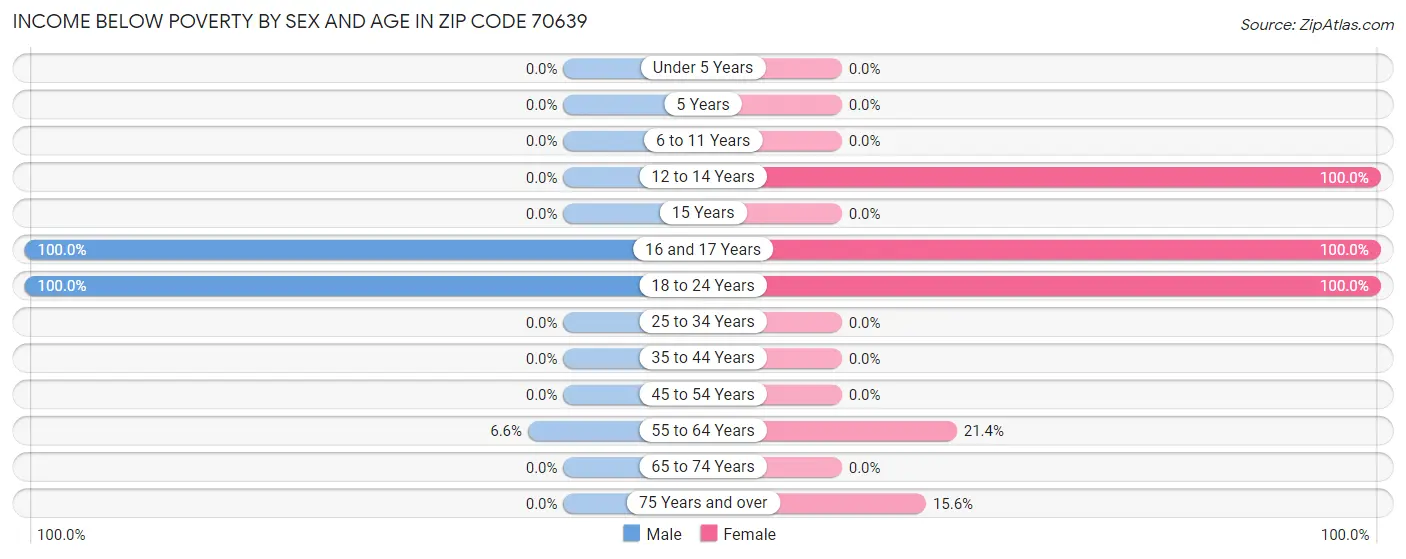 Income Below Poverty by Sex and Age in Zip Code 70639
