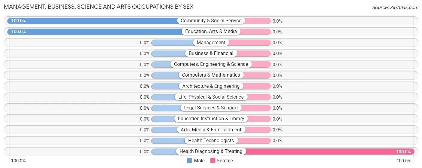 Management, Business, Science and Arts Occupations by Sex in Zip Code 70639