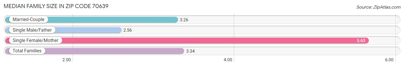 Median Family Size in Zip Code 70639