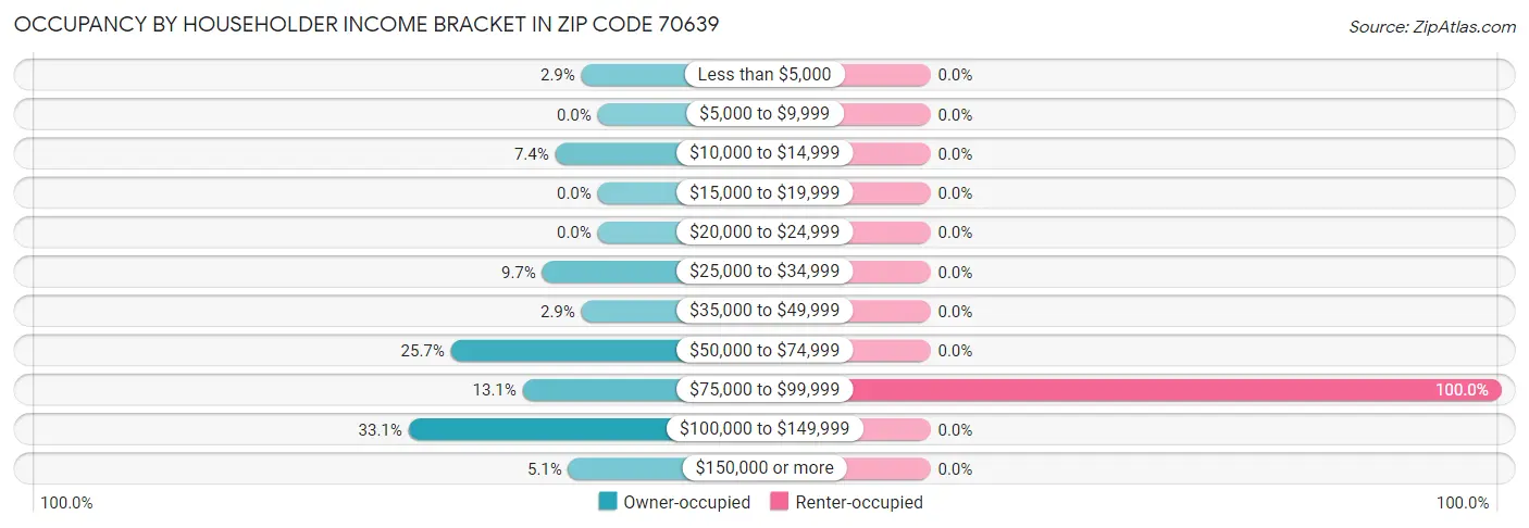 Occupancy by Householder Income Bracket in Zip Code 70639