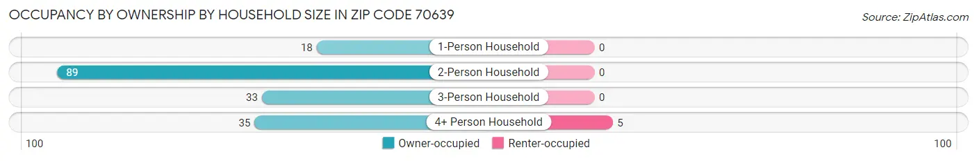 Occupancy by Ownership by Household Size in Zip Code 70639