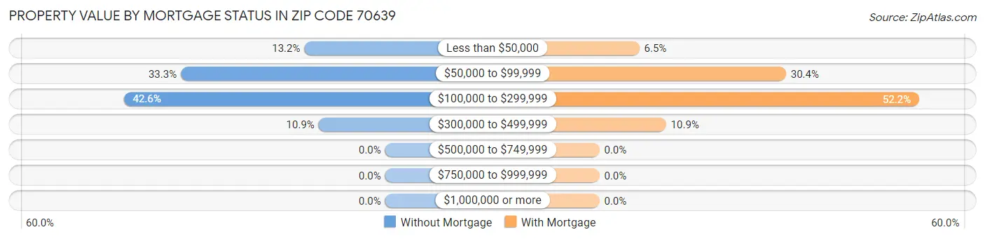 Property Value by Mortgage Status in Zip Code 70639