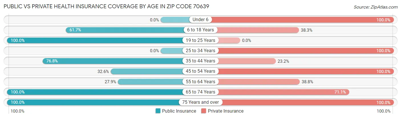 Public vs Private Health Insurance Coverage by Age in Zip Code 70639