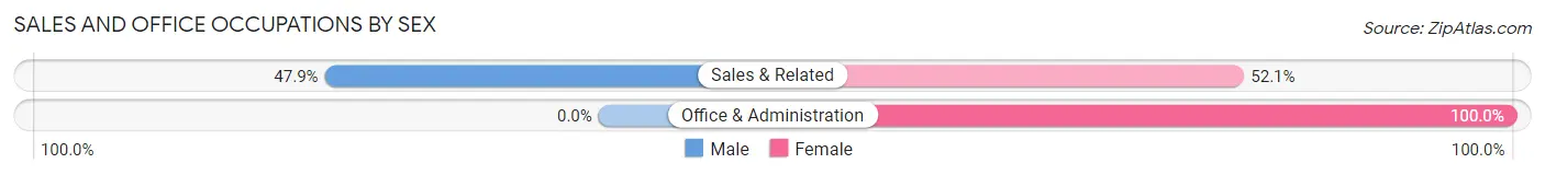 Sales and Office Occupations by Sex in Zip Code 70639