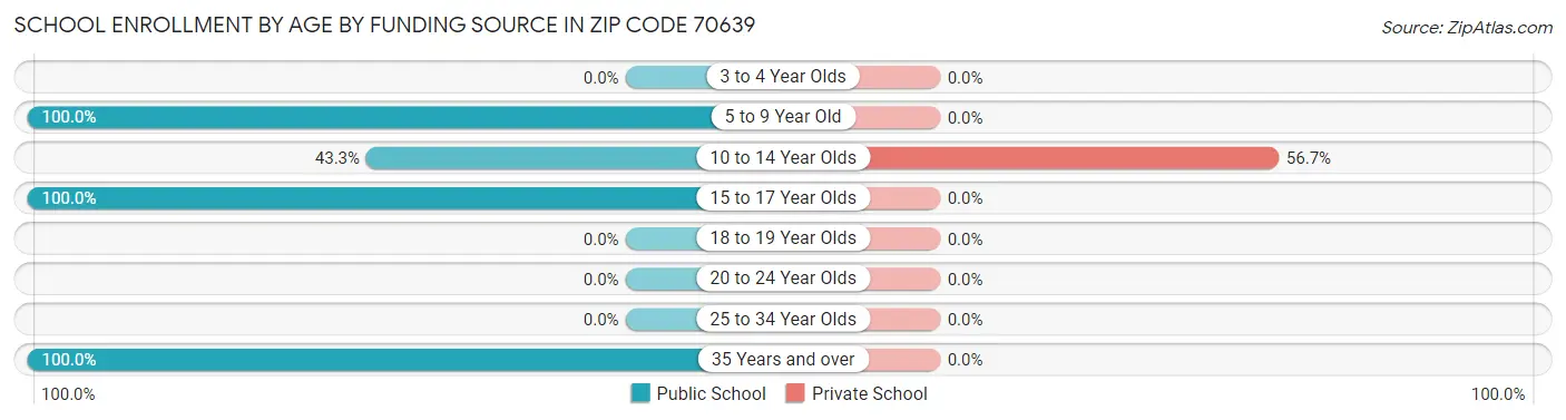 School Enrollment by Age by Funding Source in Zip Code 70639