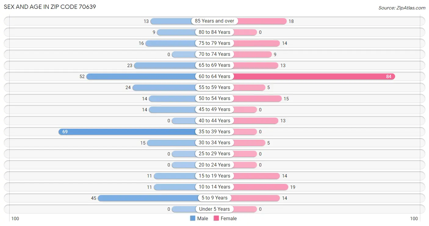 Sex and Age in Zip Code 70639