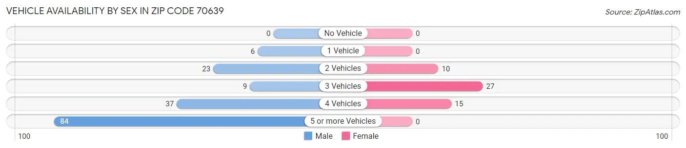 Vehicle Availability by Sex in Zip Code 70639