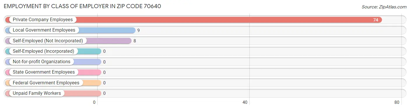 Employment by Class of Employer in Zip Code 70640