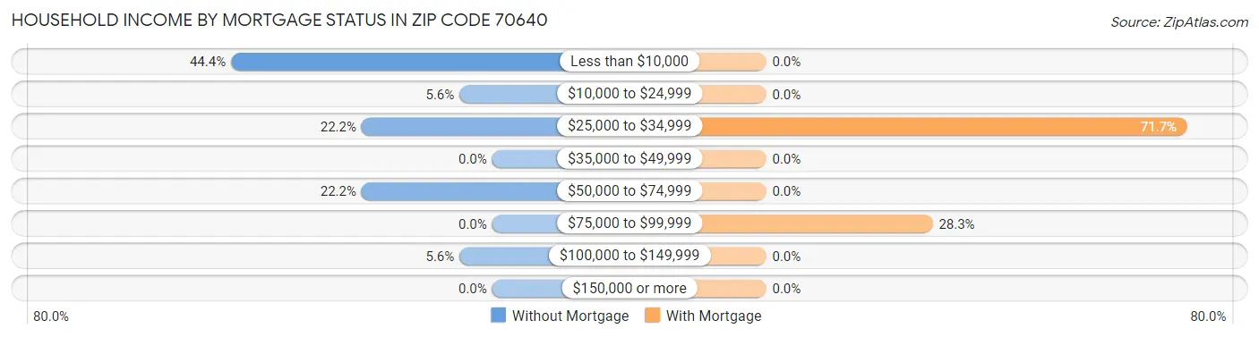 Household Income by Mortgage Status in Zip Code 70640